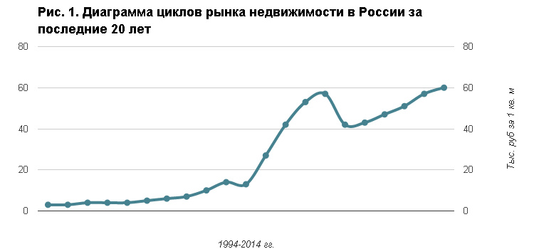 housing acquisition in the Russian