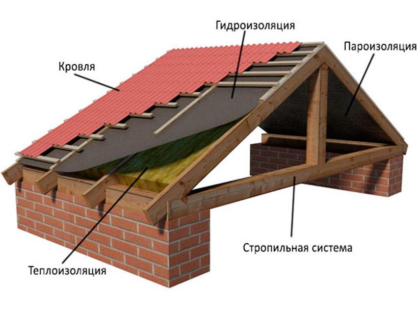 Roofing device