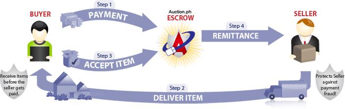 What is an Escrow 
